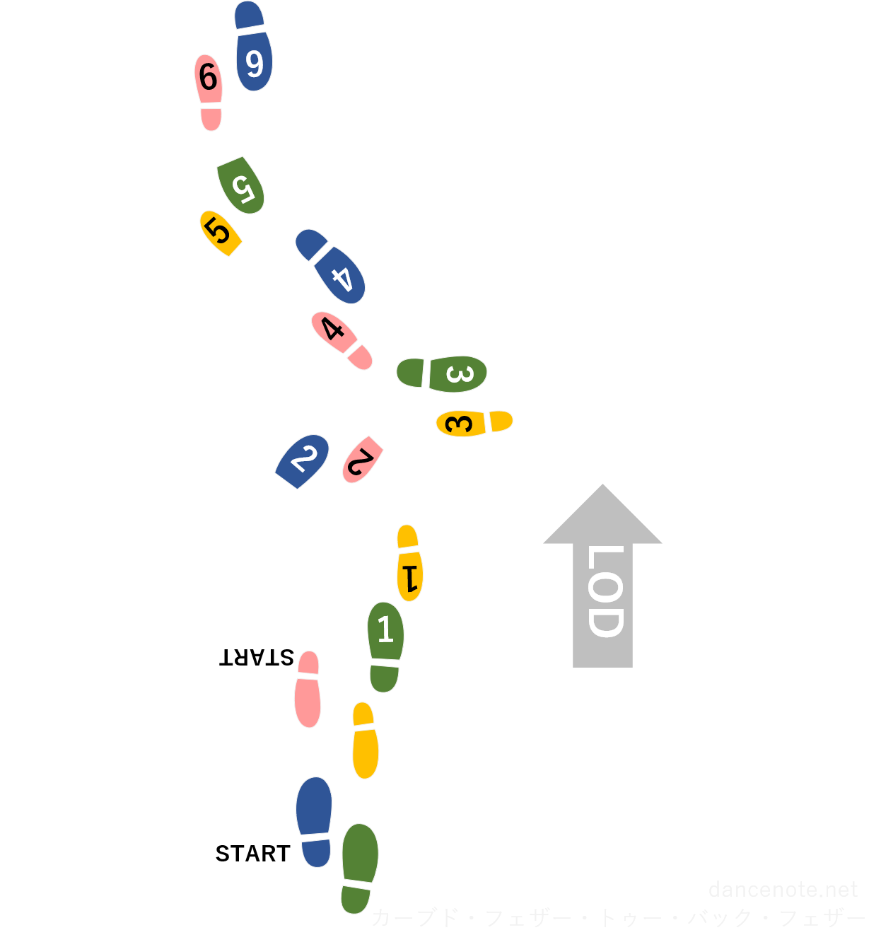 社交ダンス スローフォックストロット カーブド・フェザー・トゥー・バック・フェザー 足形図