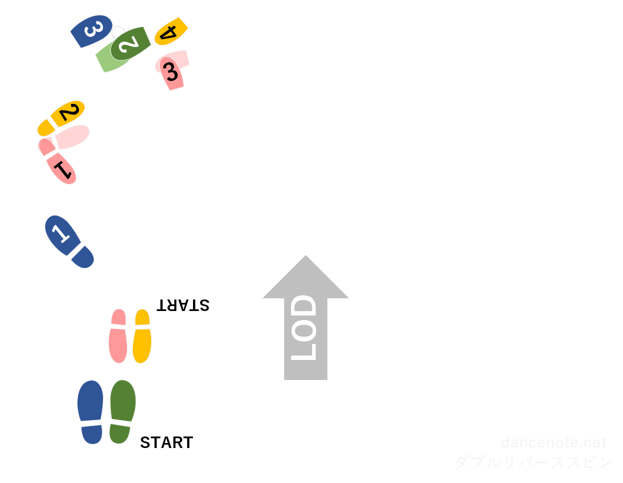 社交ダンス スローフォックストロット ダブルリバーススピン 足形図