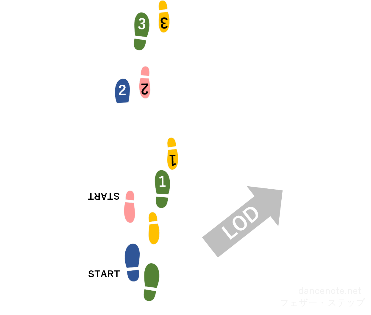 社交ダンス スローフォックストロット フェザー・ステップ 足形図