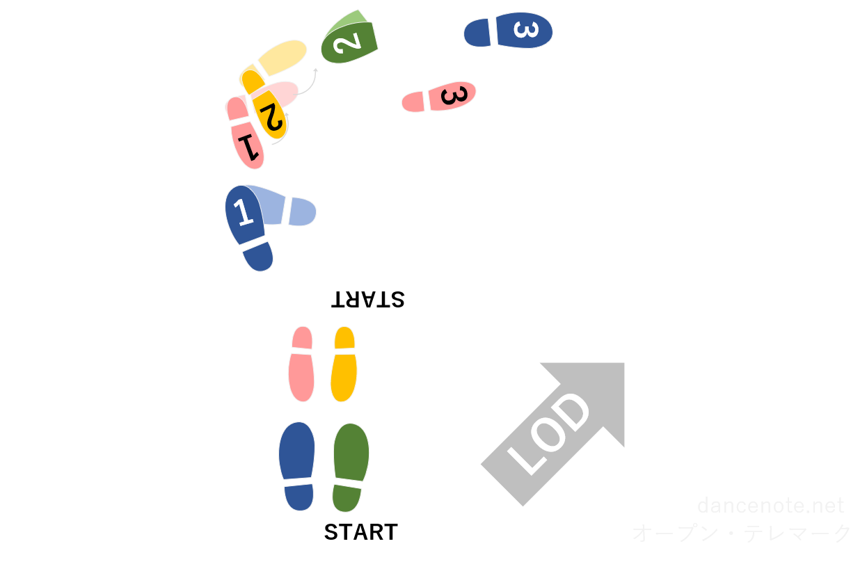 社交ダンス スローフォックストロット オープン・テレマーク 足形図