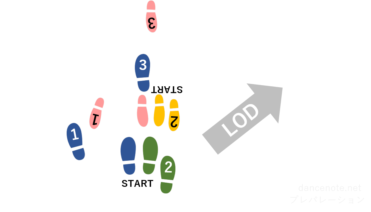 社交ダンス スローフォックストロット プレパレーション（3歩） 足形図