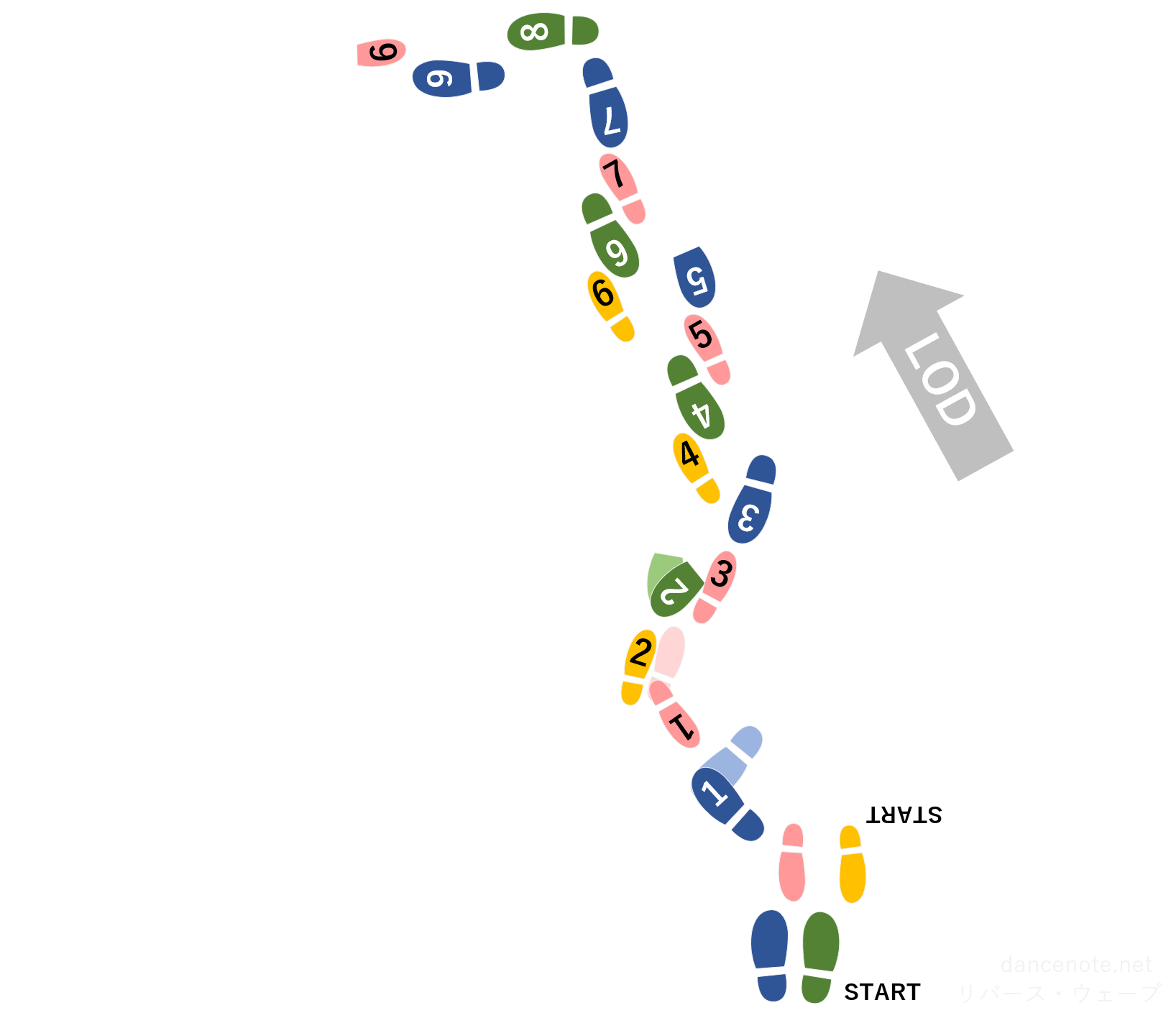 社交ダンス スローフォックストロット リバース・ウェーブ 足形図