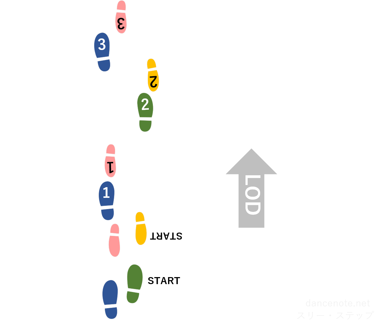 社交ダンス スローフォックストロット スリー・ステップ 足形図