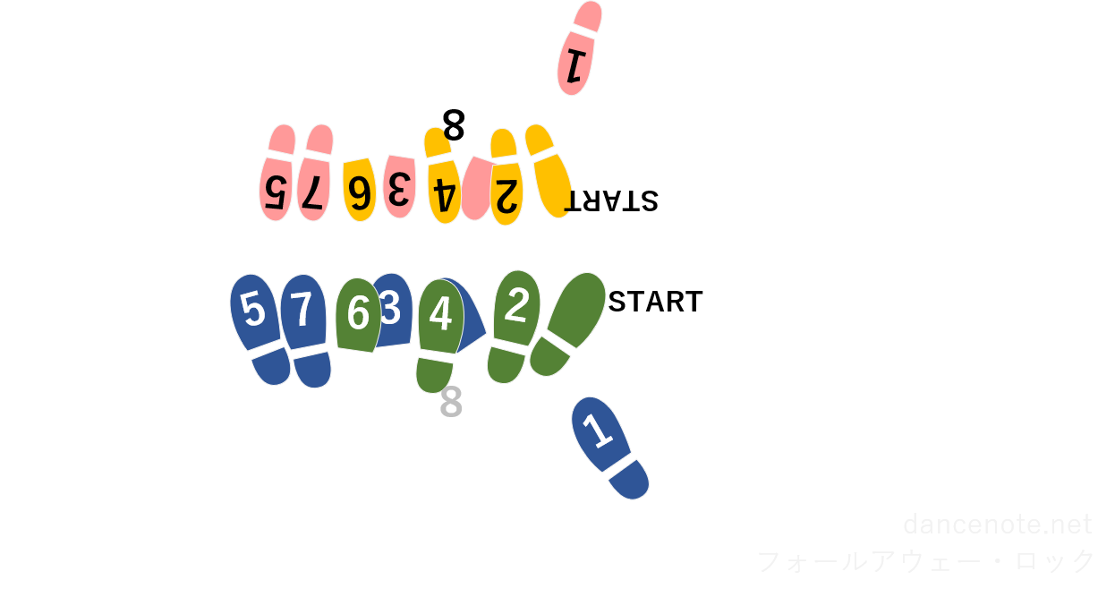 社交ダンス ジャイブ フォーラウェイ・ロック 足形図