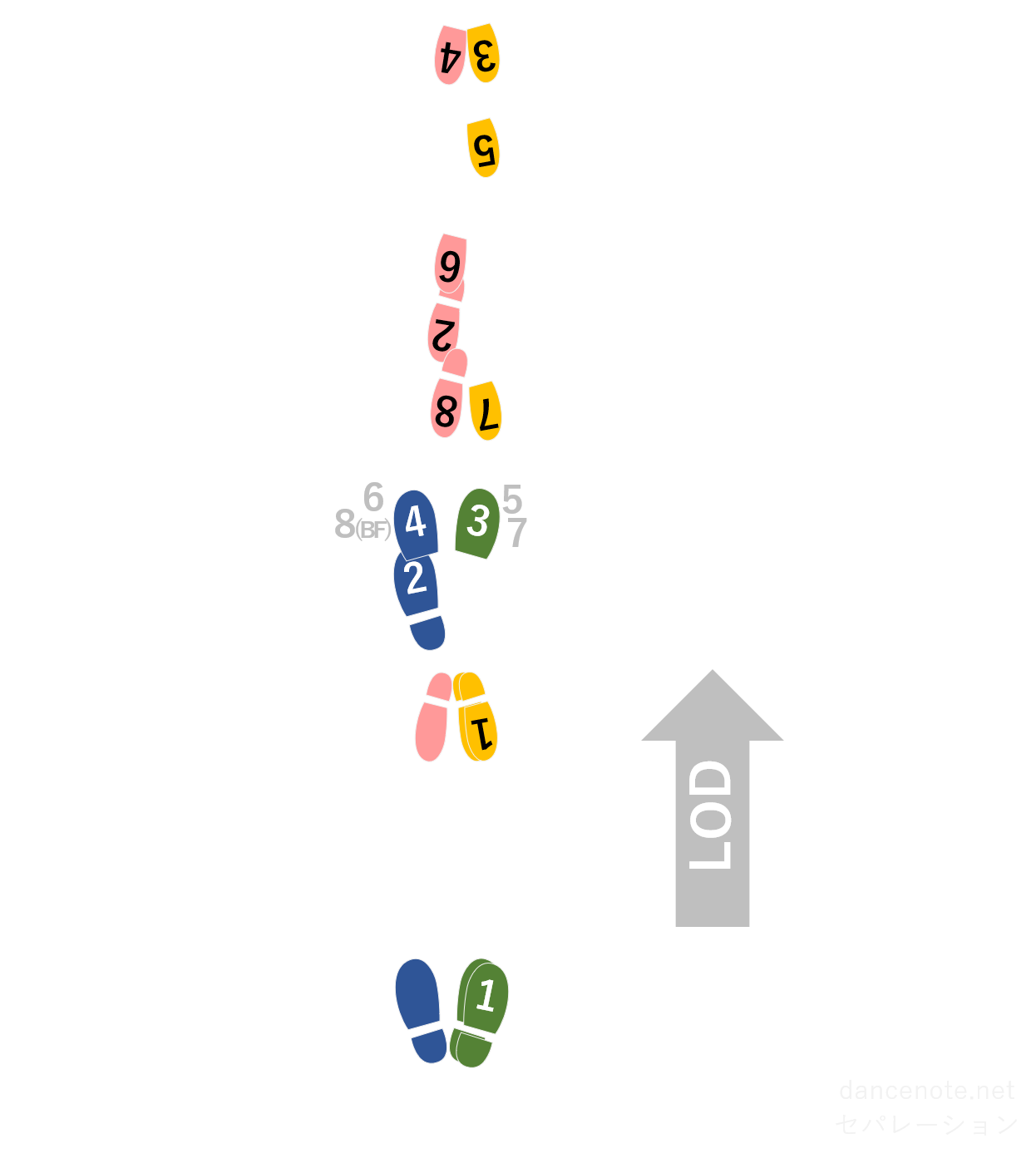 社交ダンス パソドブレ セパレーション 足形図