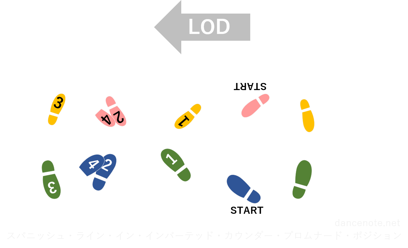 社交ダンス パソドブレ スパニッシュ・ライン・イン・インバーテッド・カウンダー・プロムナード・ポジション 足形図