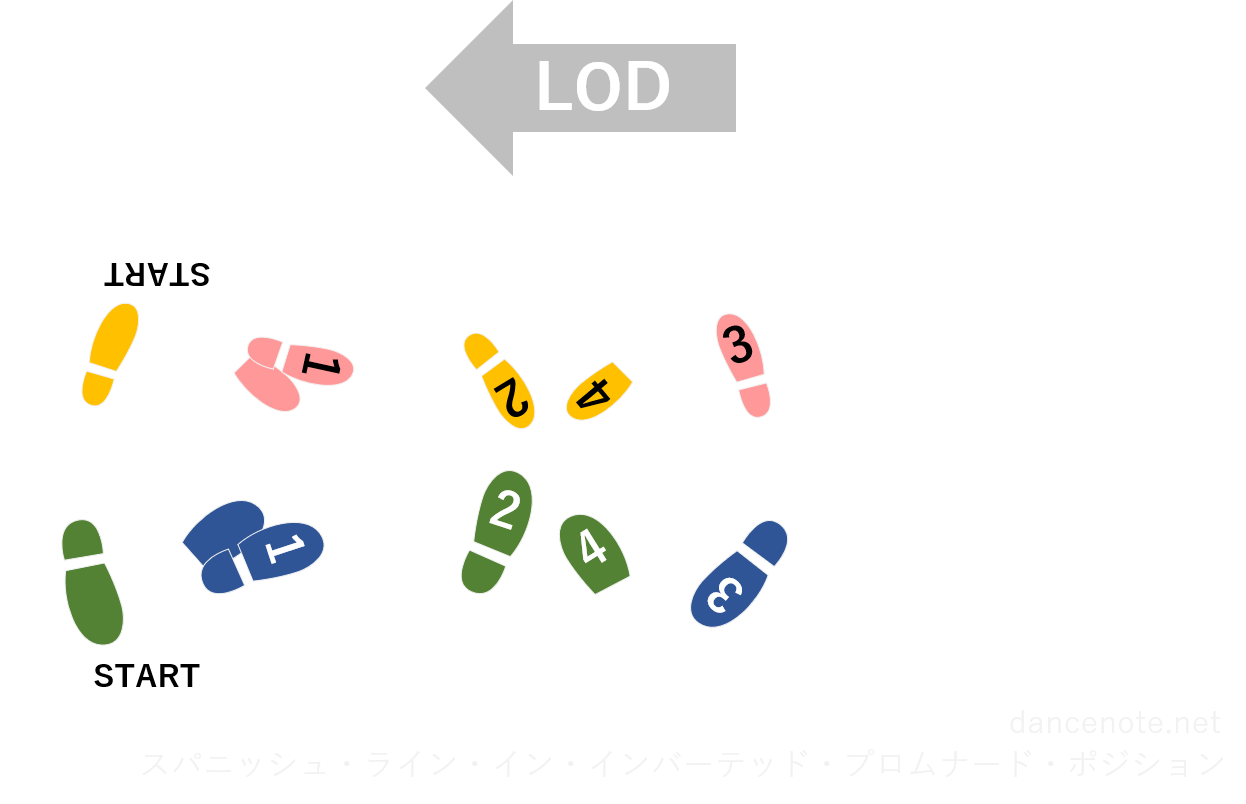 社交ダンス パソドブレ スパニッシュ・ライン・イン・インバーテッド・プロムナード・ポジション 足形図