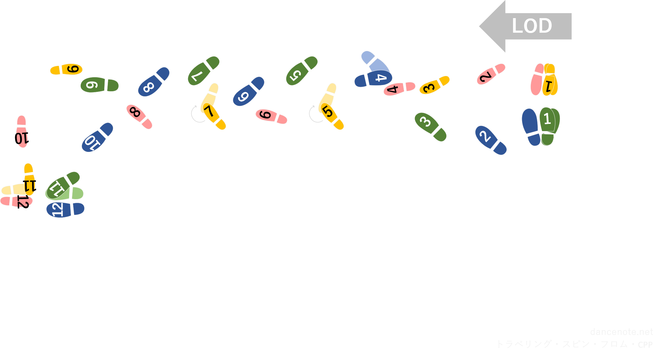 社交ダンス パソドブレ トラベリング・スピン・フロム・CPP 足形図