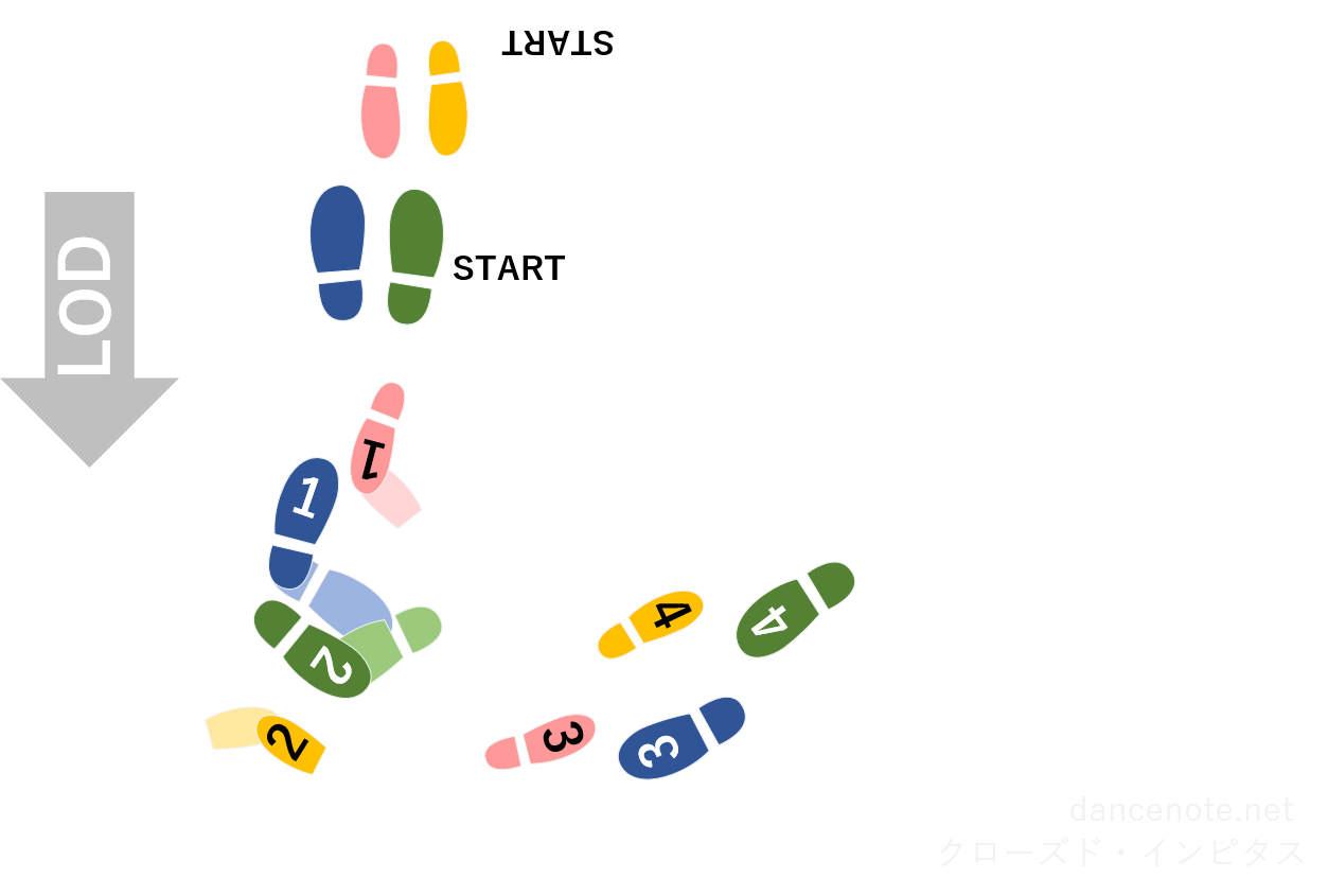 社交ダンス クイックステップ クローズド・インピタス 足形図