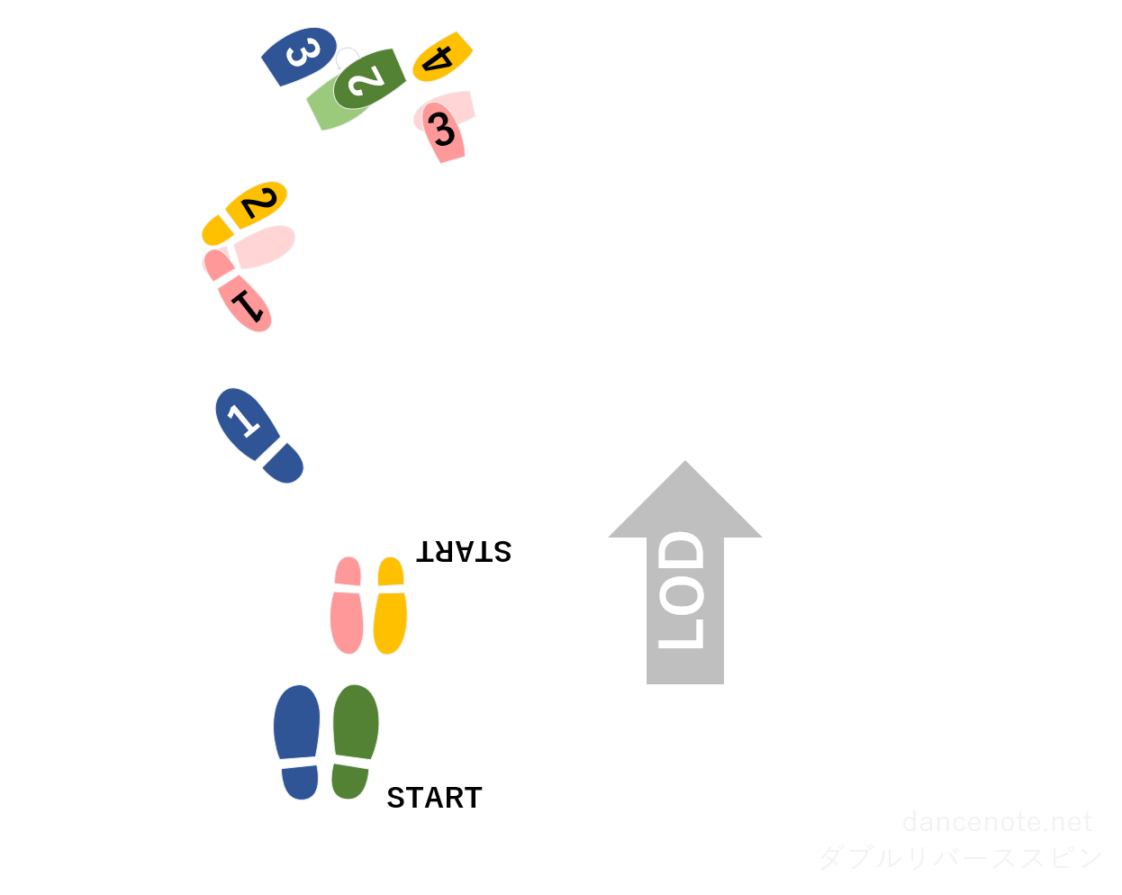 社交ダンス クイックステップ ダブル・リバース・スピン 足形図