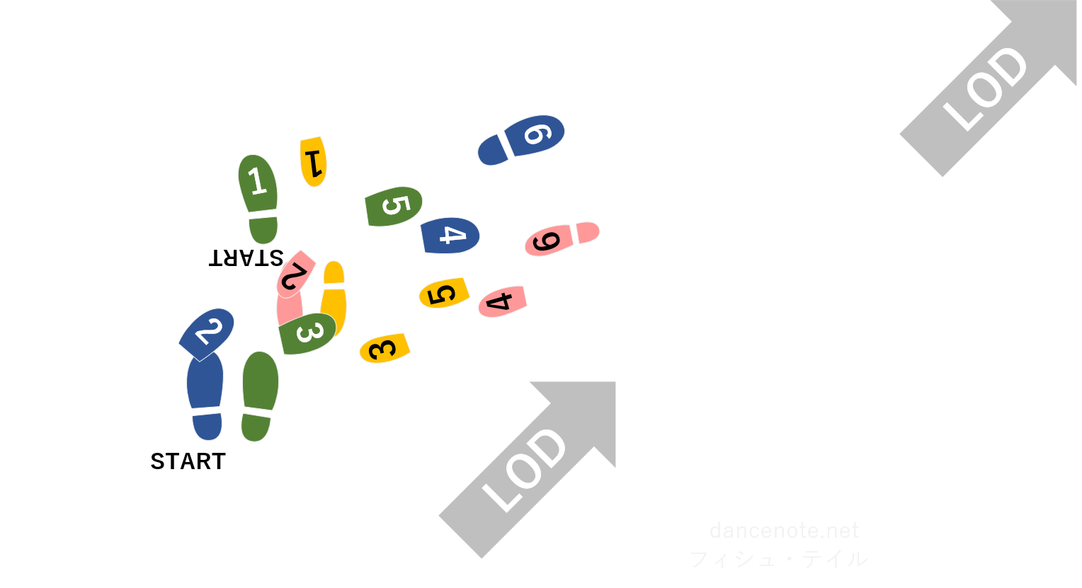 社交ダンス クイックステップ フィシュ・テイル 足形図