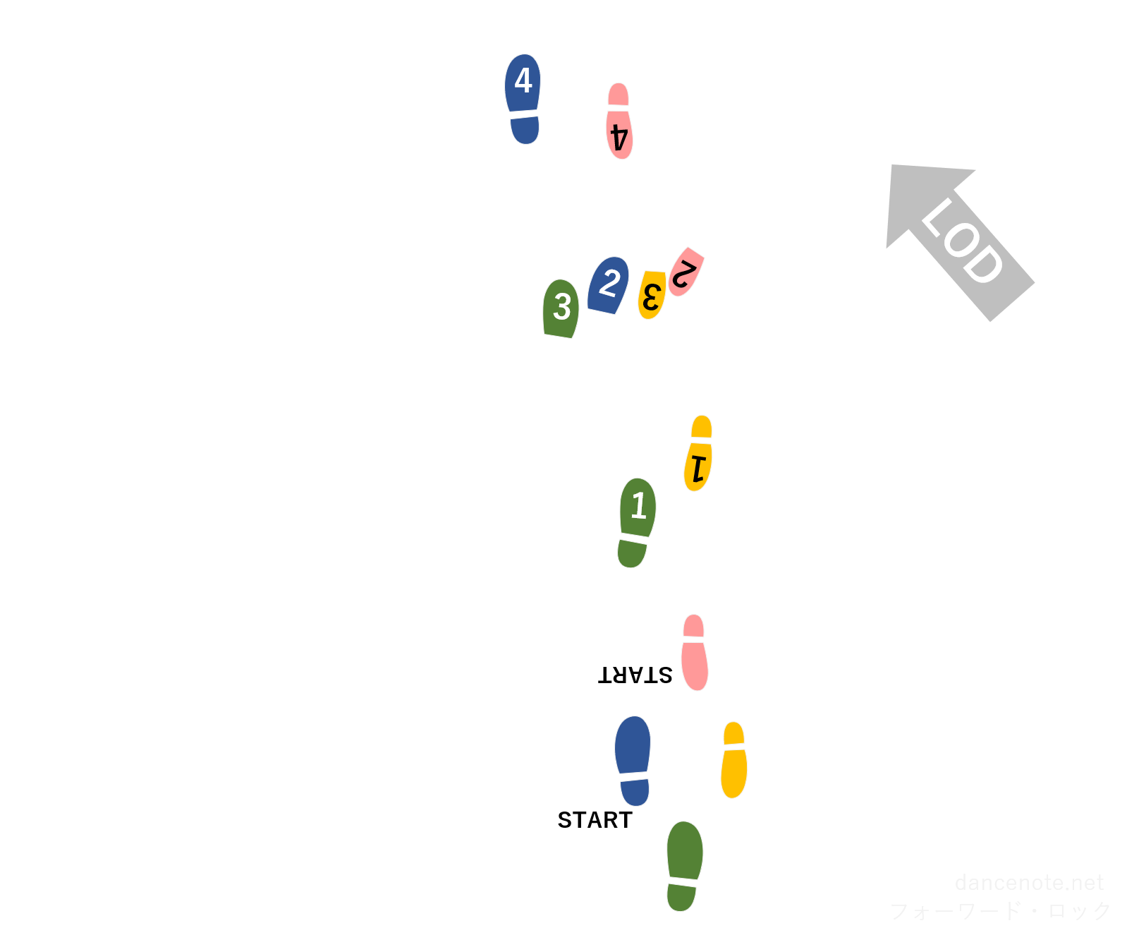社交ダンス クイックステップ フォーワード・ロック 足型図