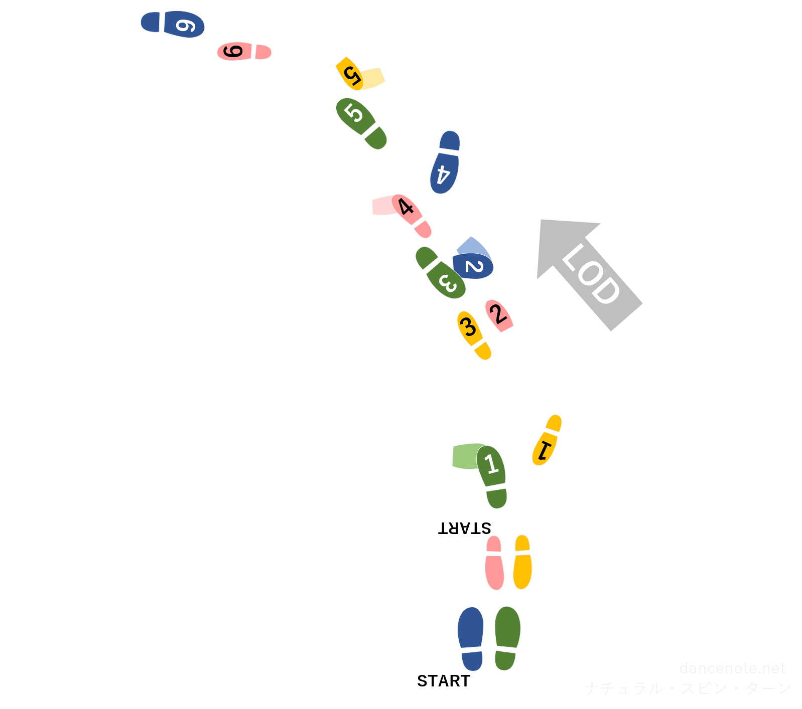 社交ダンス クイックステップ ナチュラル・スピン・ターン 足形図