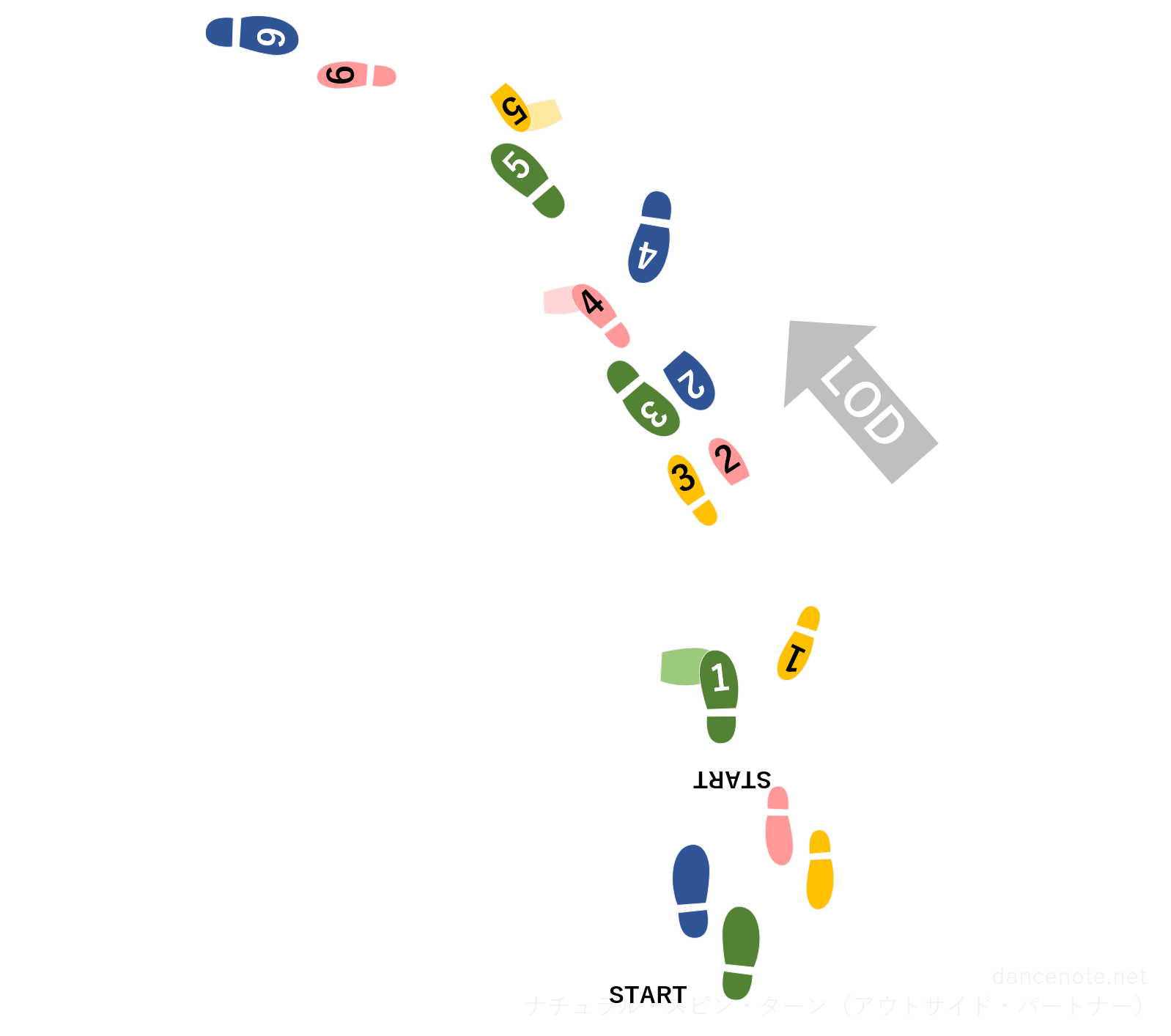 社交ダンス クイックステップ ナチュラル・スピン・ターン（アウトサイド・パートナー） 足型図