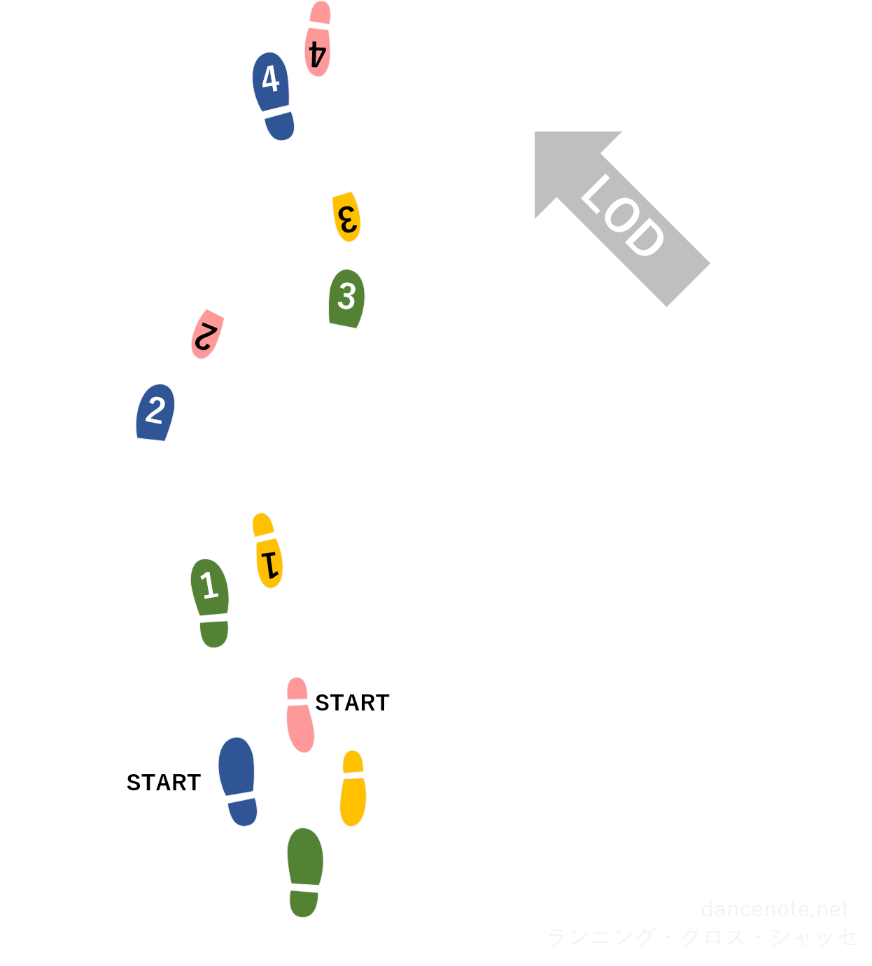 社交ダンス クイックステップ ランニング・クロス・シャッセ 足型図