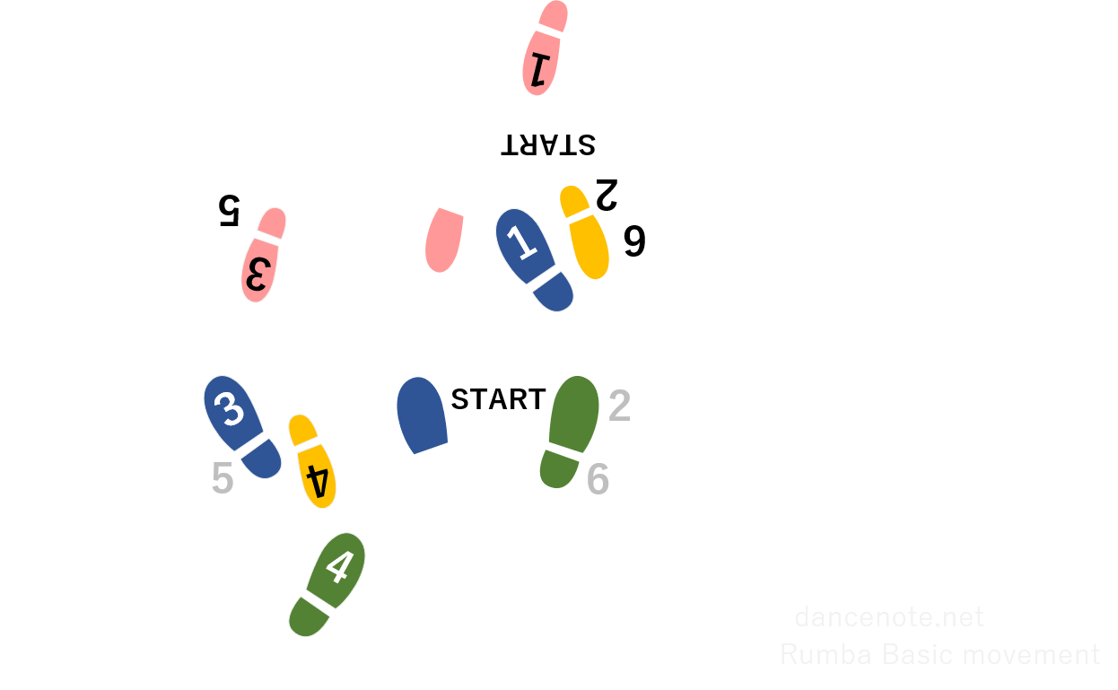 社交ダンス ルンバ クローズド・ベーシック・ムーブメント 足形図