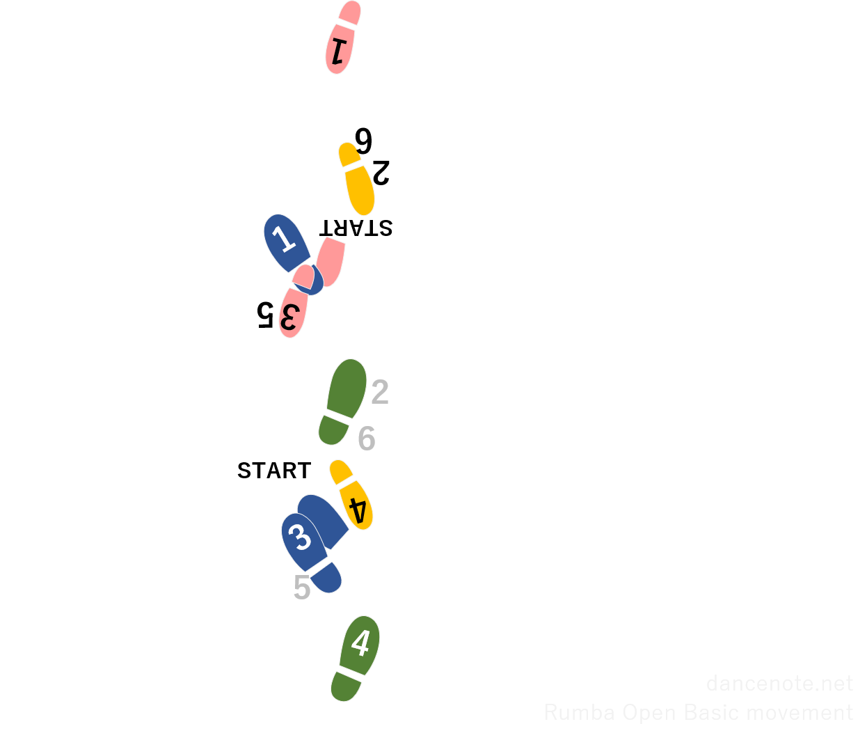 社交ダンス ルンバ オープン・ベーシック・ムーブメント 足形図