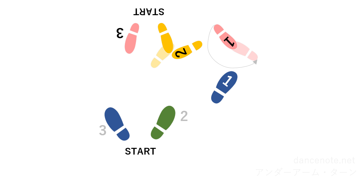 社交ダンス ルンバ アンダーアーム・ターン 足形図