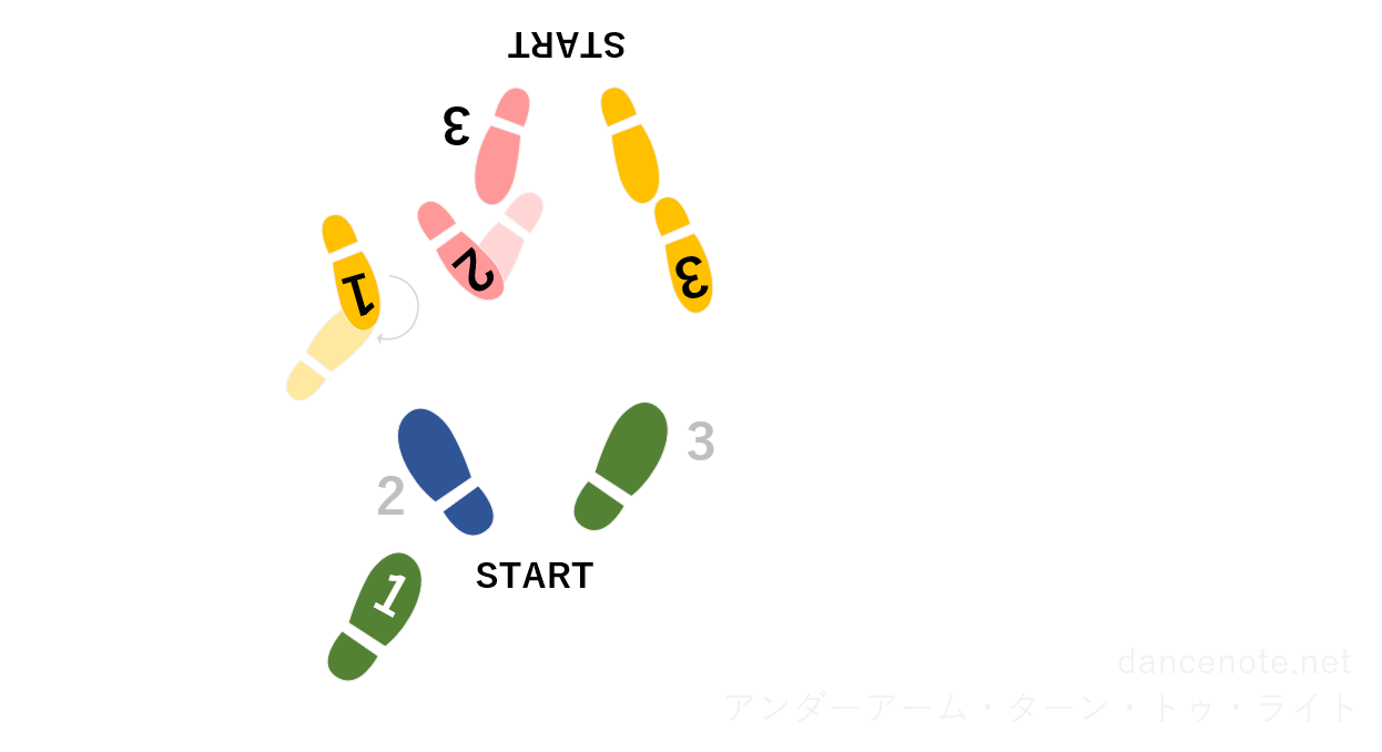 社交ダンス ルンバ アンダーアーム・ターン・トゥ・ライト 足形図