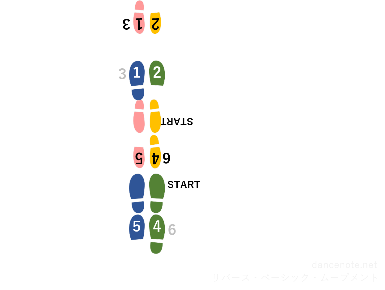 社交ダンス サンバ リバース・ベーシック ムーブメント 足形図