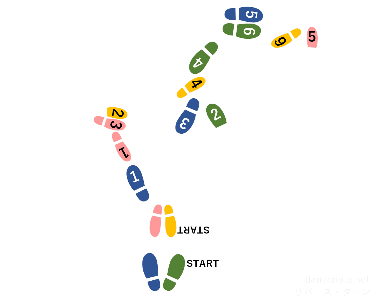 社交ダンス サンバ リバース・ターン 足形図