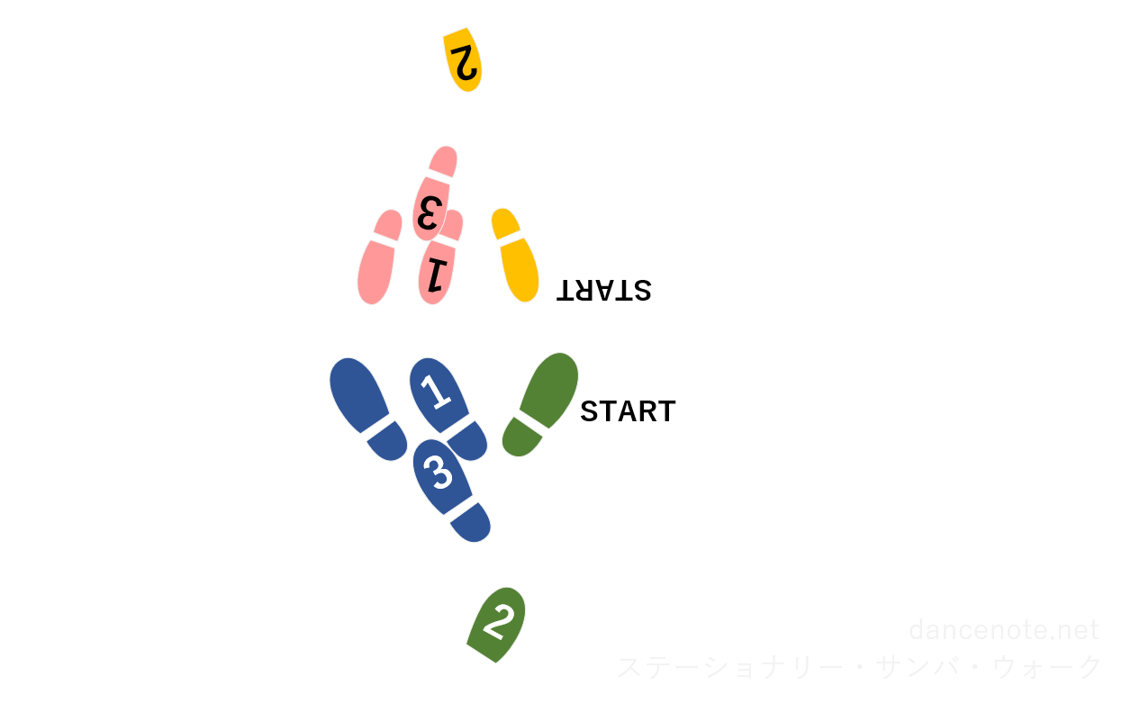 社交ダンス サンバ ステーショナリー・サンバ・ウォーク 足形図