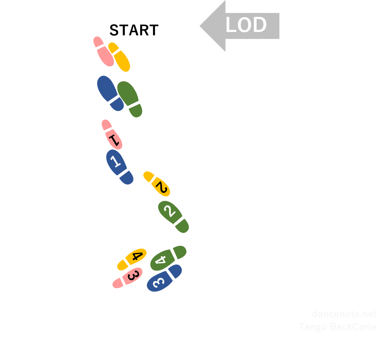 社交ダンス タンゴ バック・コルテ 足形図