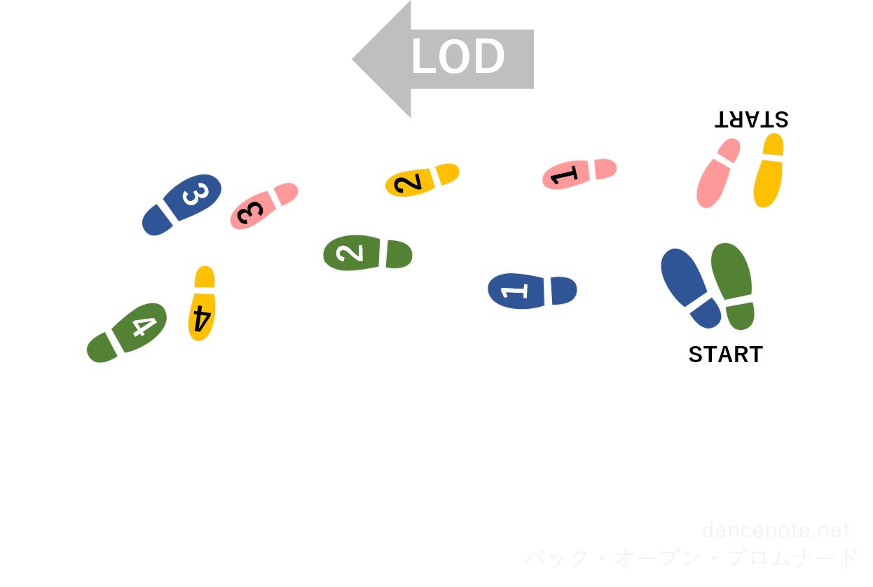 社交ダンス タンゴ バック・オープン・プロムナード 足形図