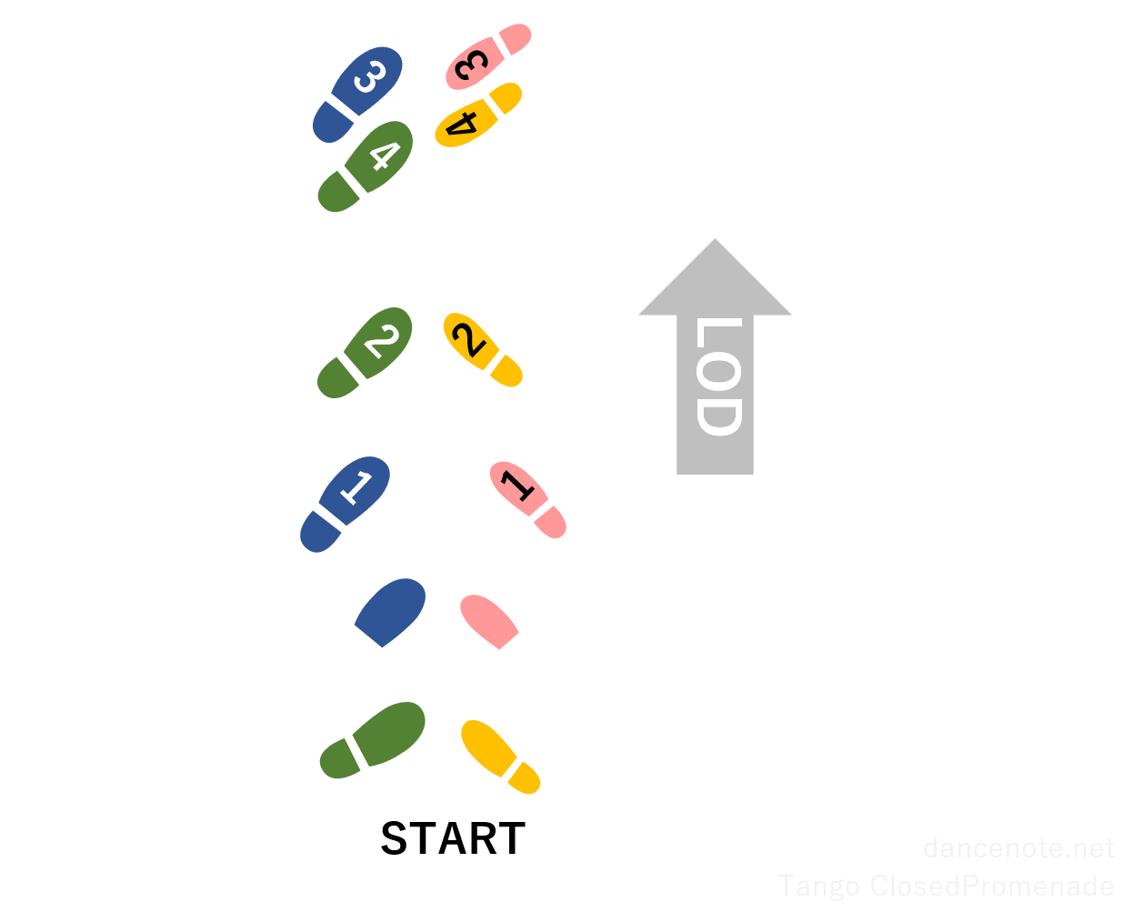 社交ダンス タンゴ クローズド・プロムナード 足形図