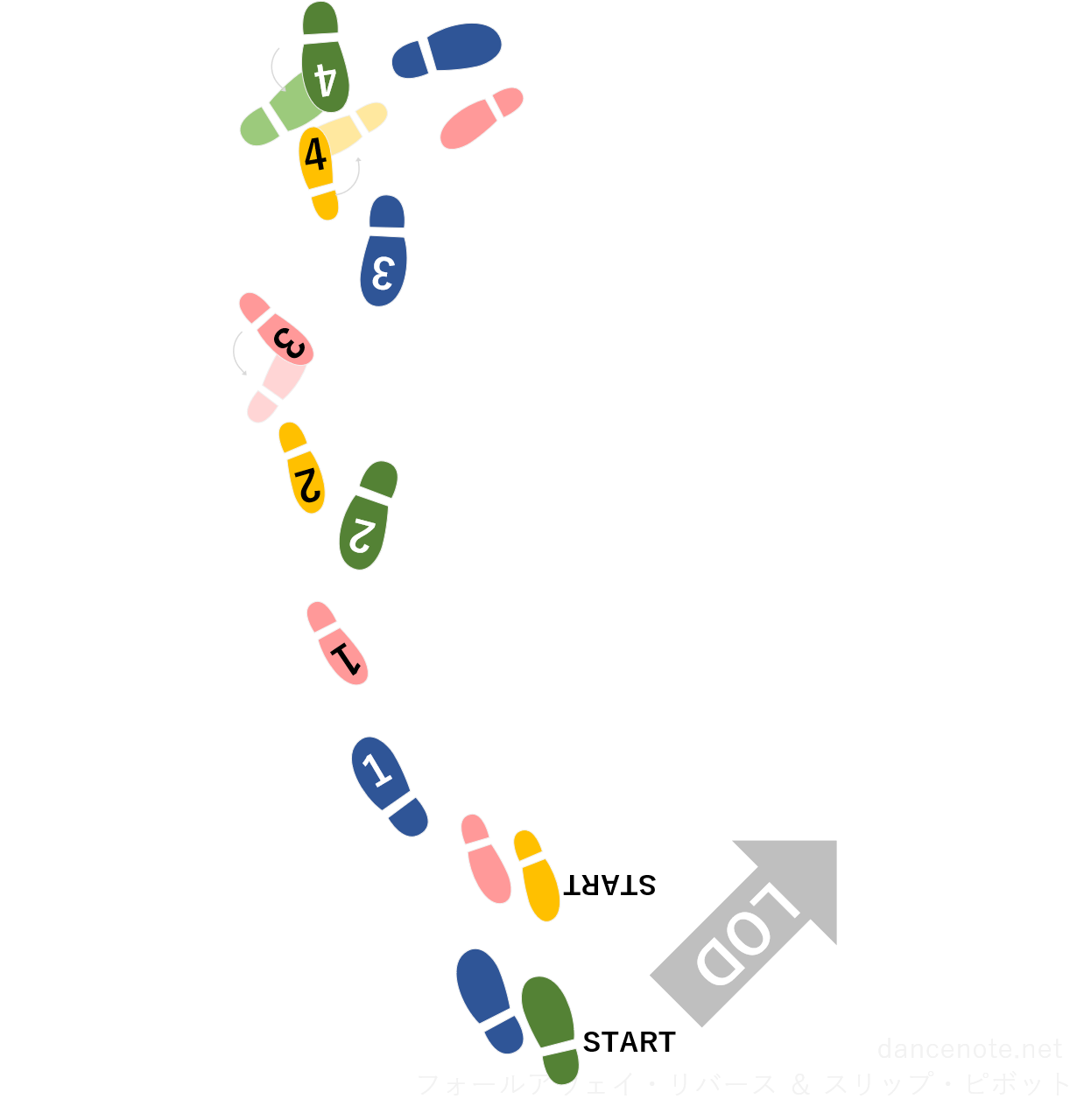 社交ダンス タンゴ フォーラウェイ・リバース ＆ スリップ・ピボット 足形図