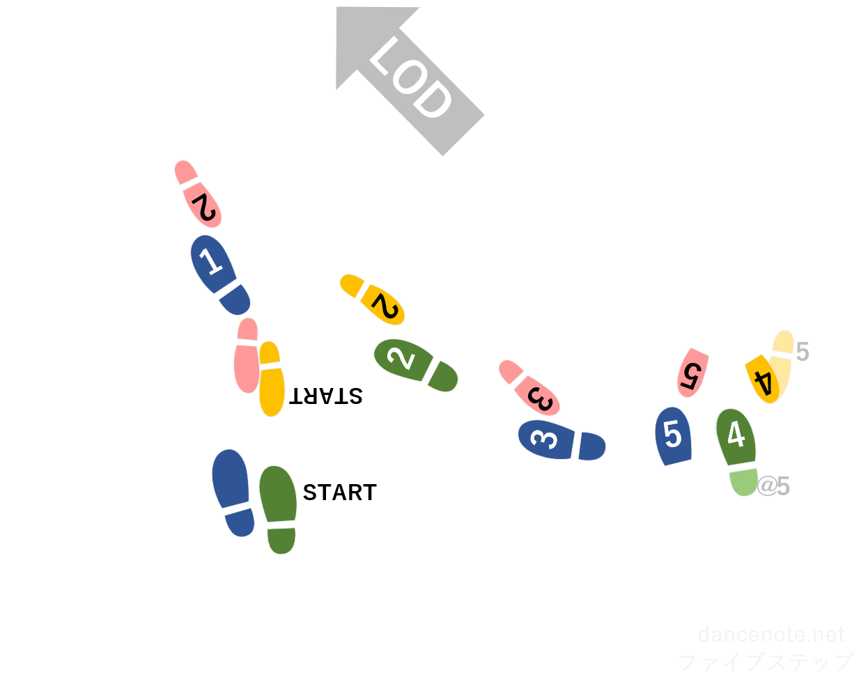 社交ダンス タンゴ ファイブ・ステップ 足形図