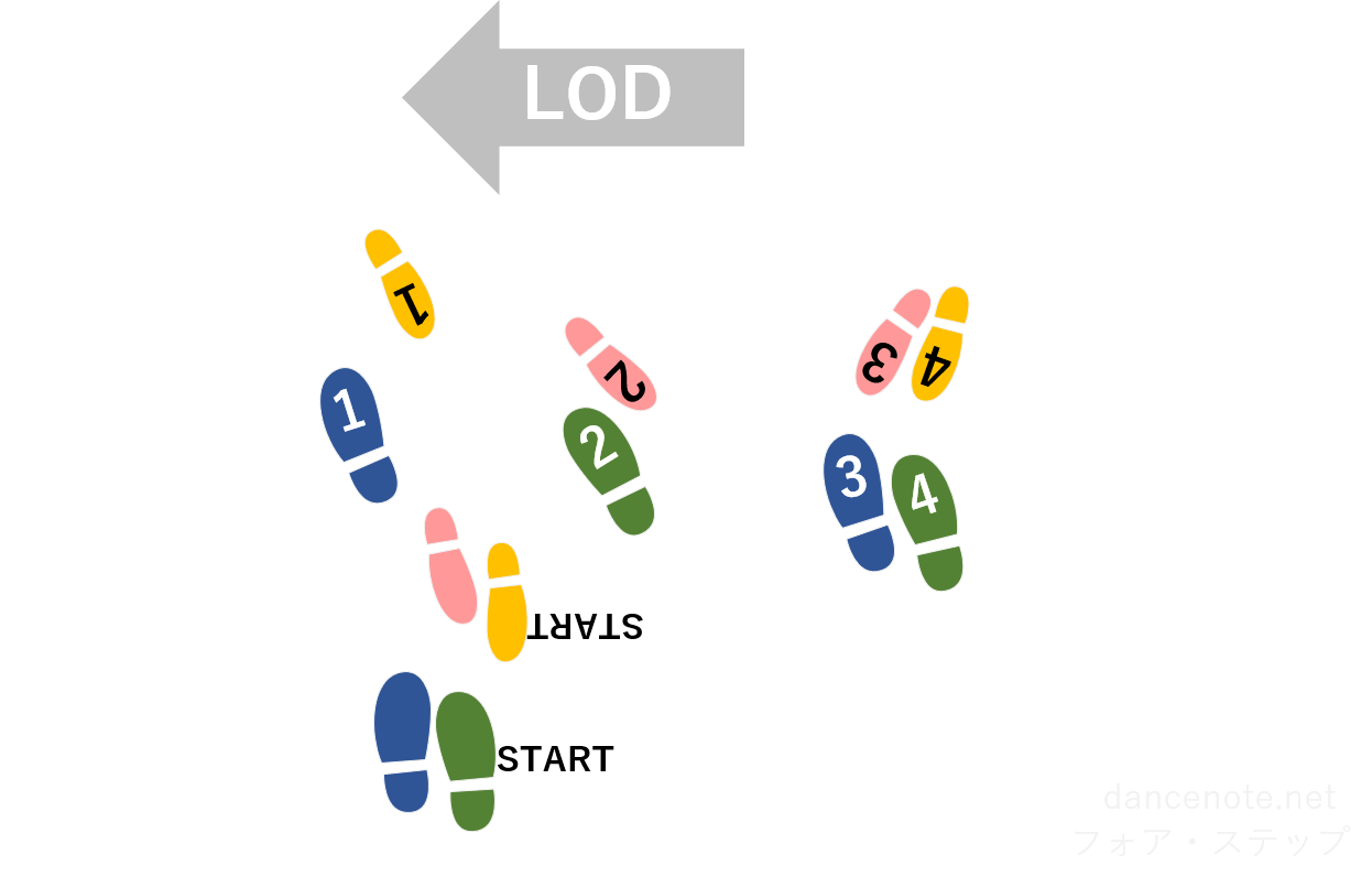 社交ダンス タンゴ フォア・ステップ 足形図