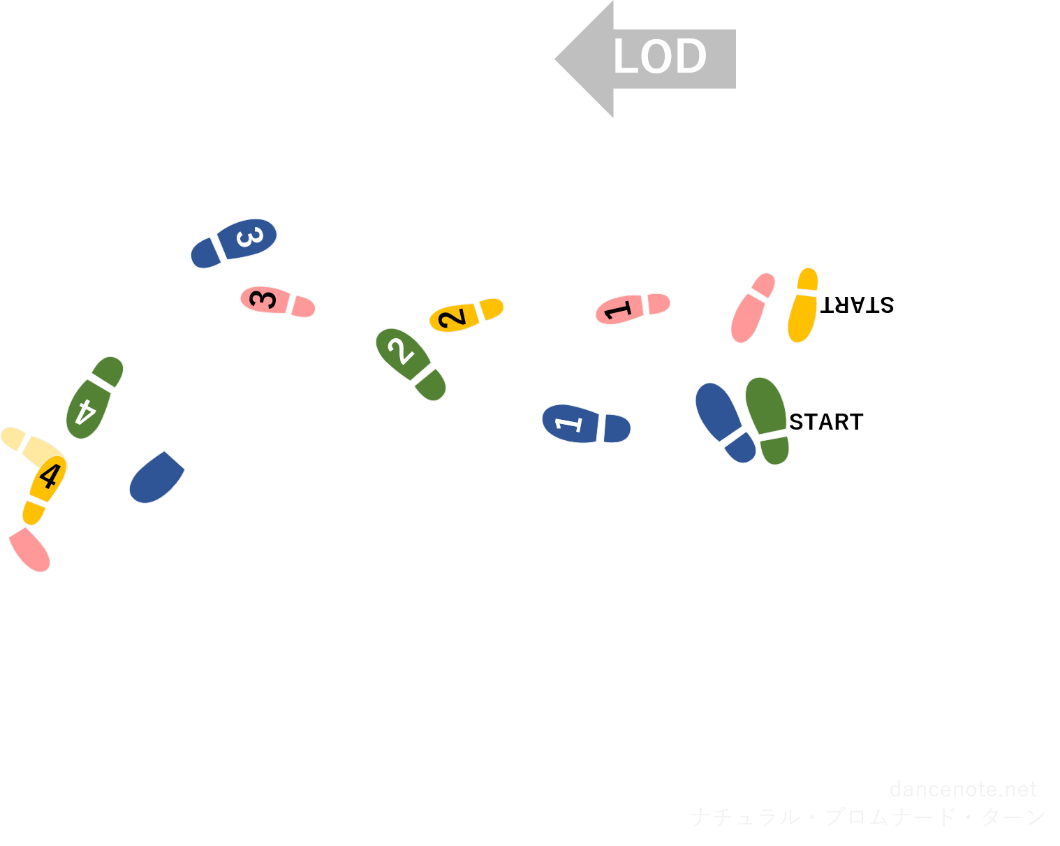 社交ダンス タンゴ ナチュラル・プロムナード・ターン 足形図