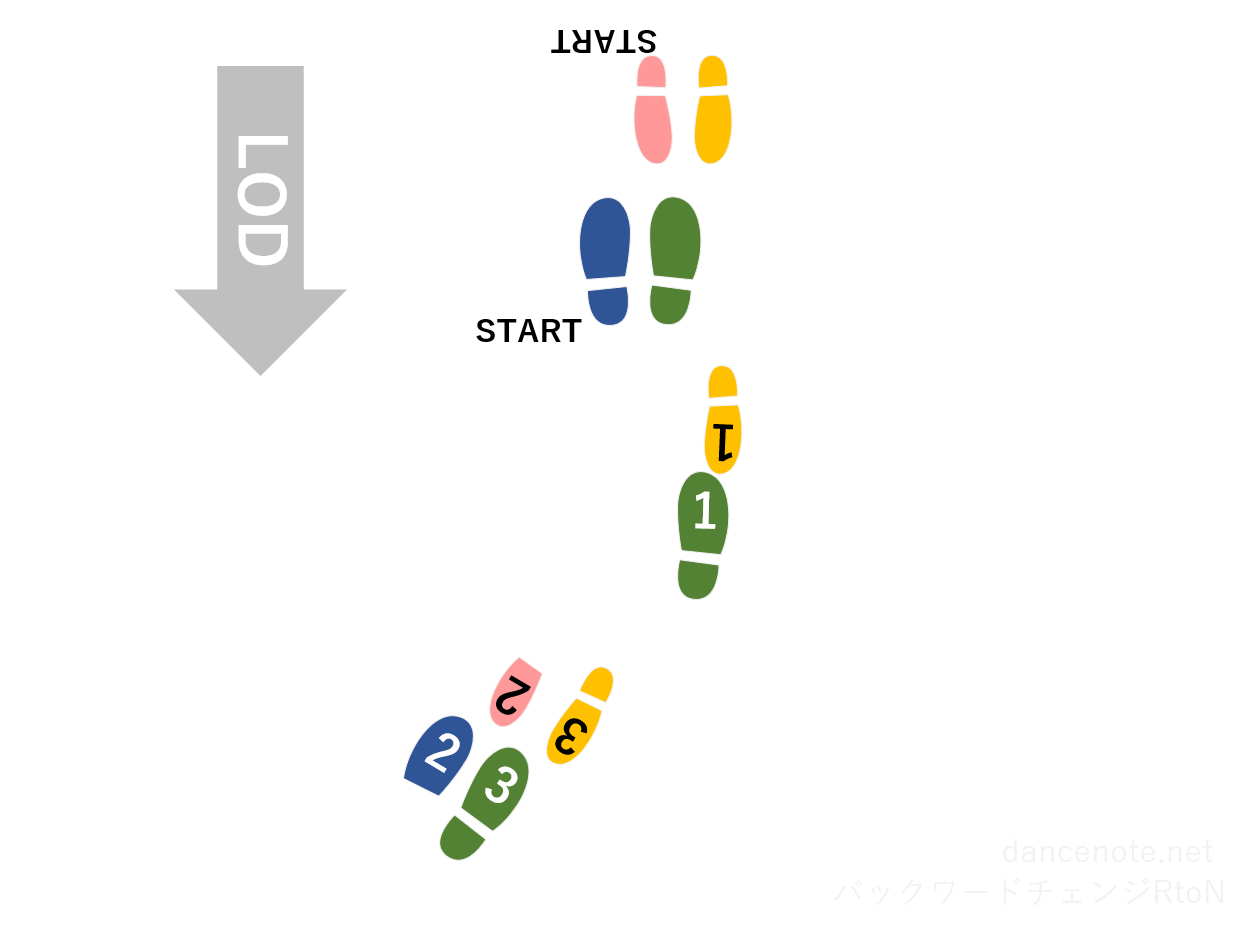 社交ダンス ベニーズワルツ バックワードチェンジRtoN 足形図