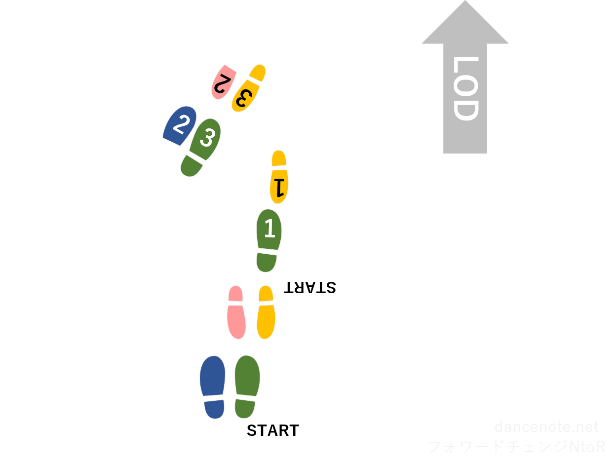 社交ダンス ベニーズワルツ フォワードチェンジNtoR 足形図