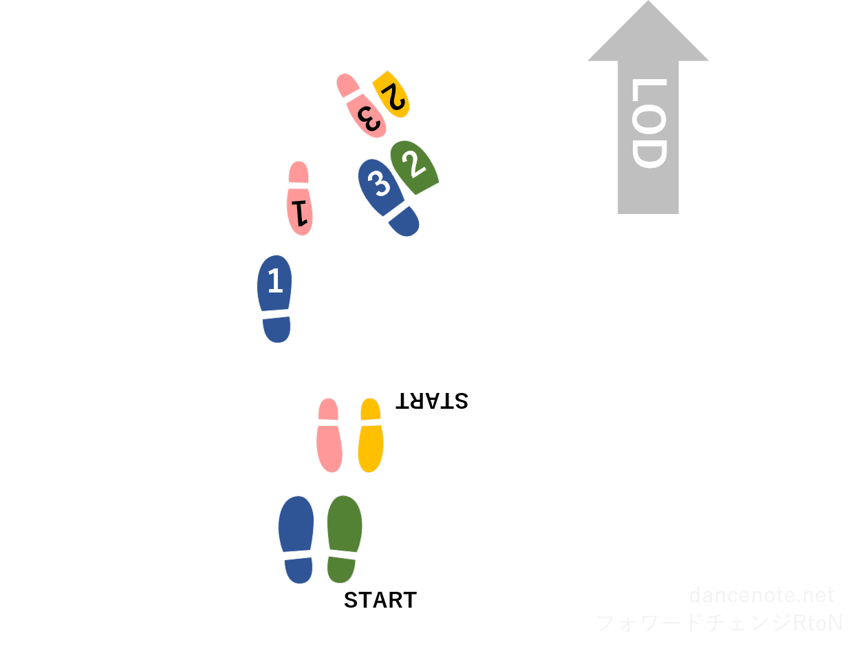 社交ダンス ベニーズワルツ フォワードチェンジRtoN 足形図