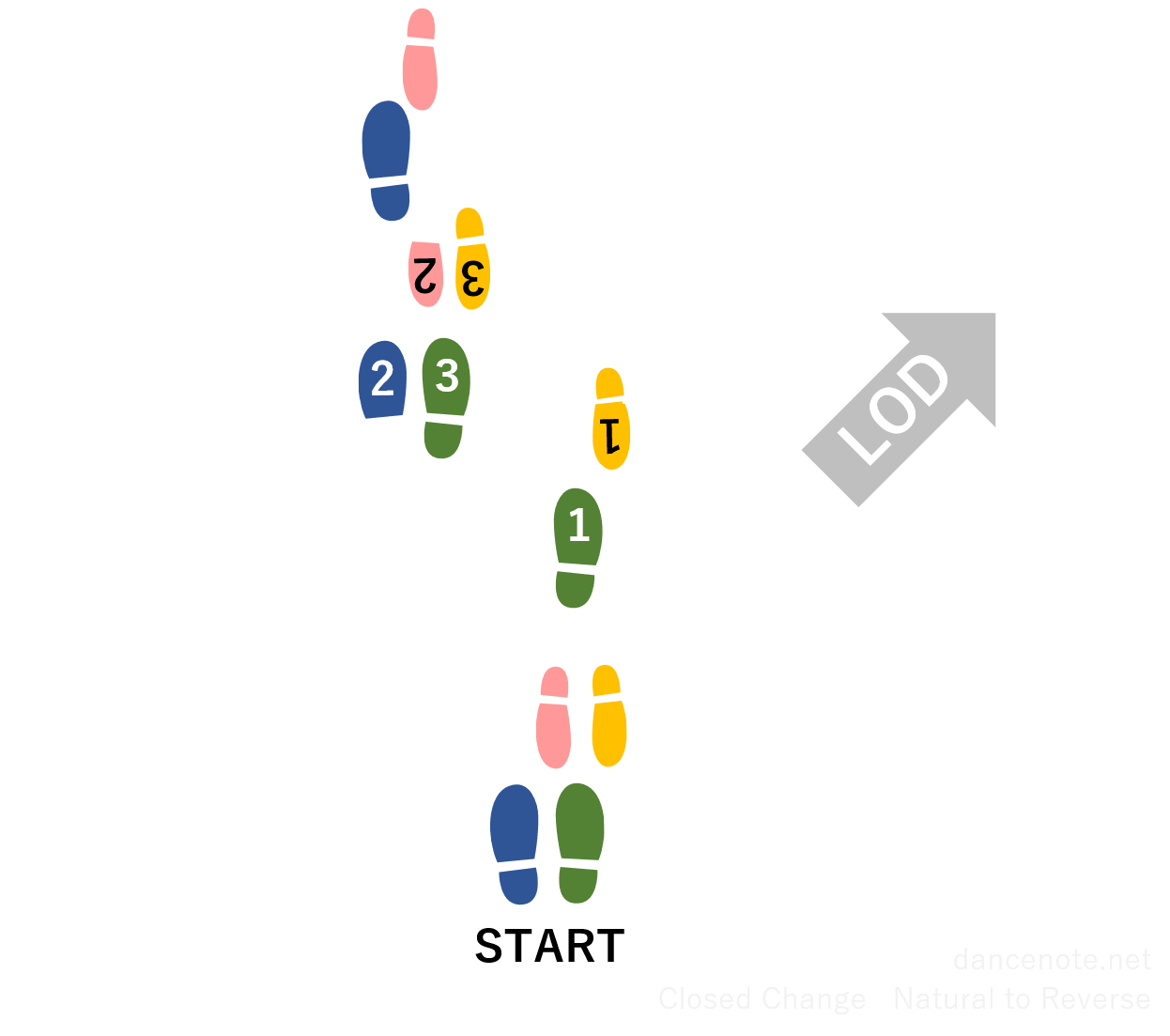 社交ダンス ワルツ クローズド・チェンジ
　ナチュラル to リバース 足形図