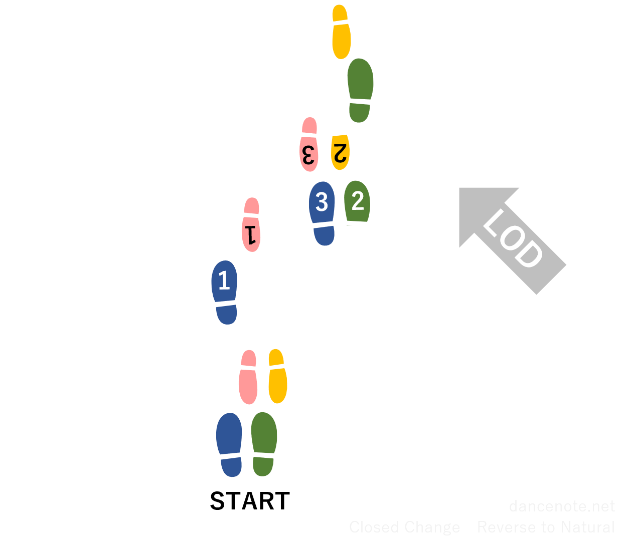社交ダンス ワルツ クローズド・チェンジ
 　リバース to ナチュラル 足形図