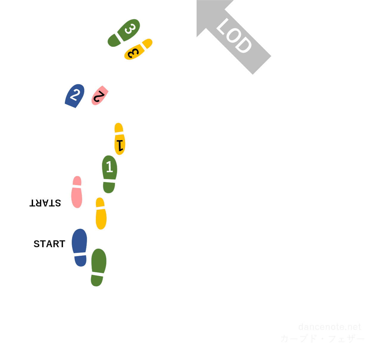 社交ダンス ワルツ カーブド・フェザー 足型図