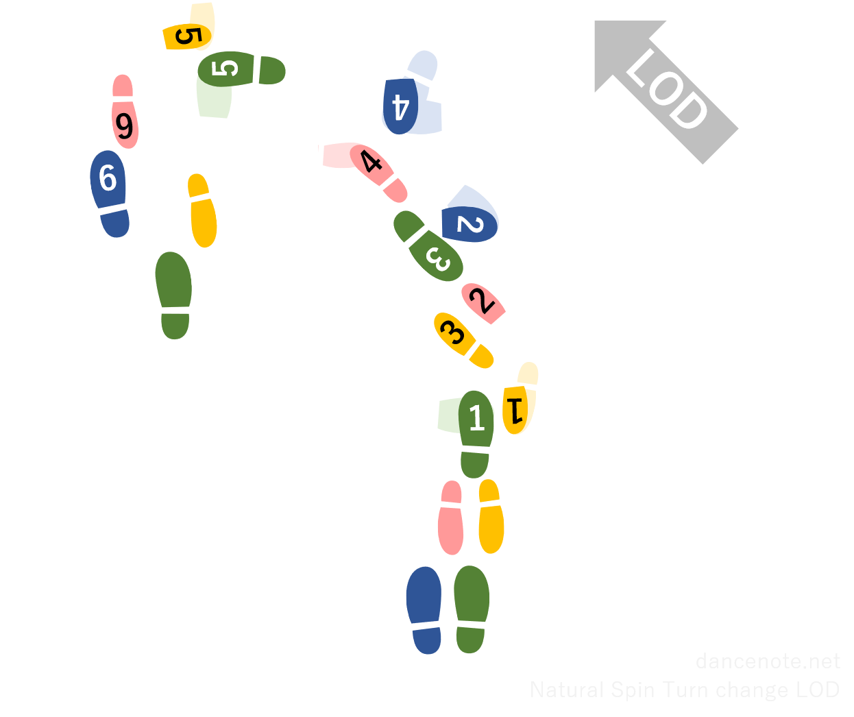 社交ダンス ワルツ ナチュラル・スピンターン（LOD変更用） 足形図