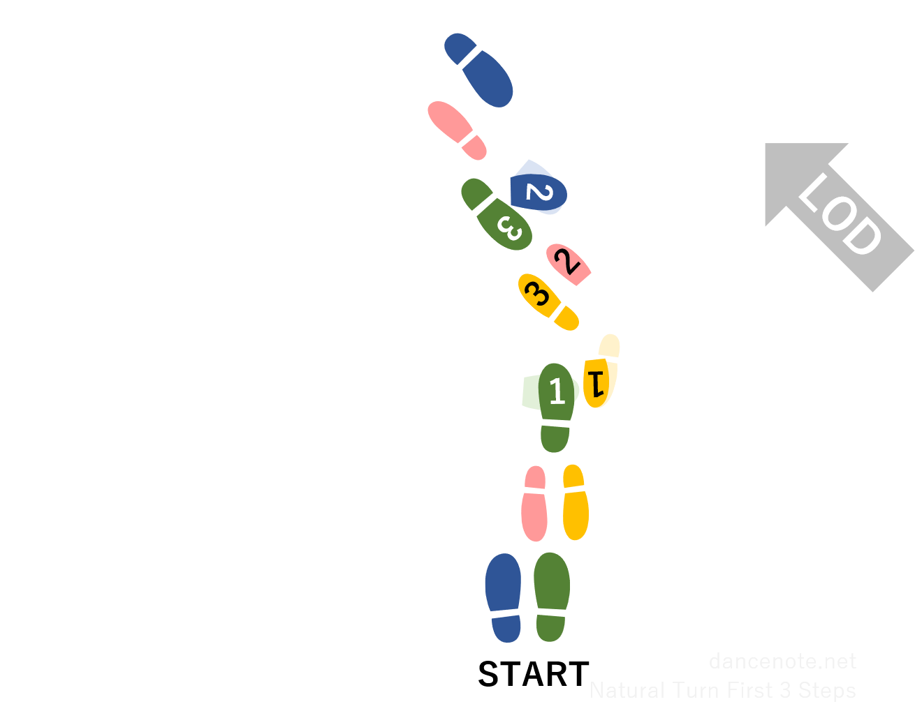 社交ダンス ワルツ ナチュラル・ターン（前半） 足形図