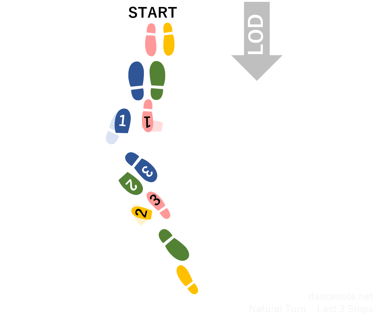 社交ダンス ワルツ ナチュラル・ターン（後半） 足形図