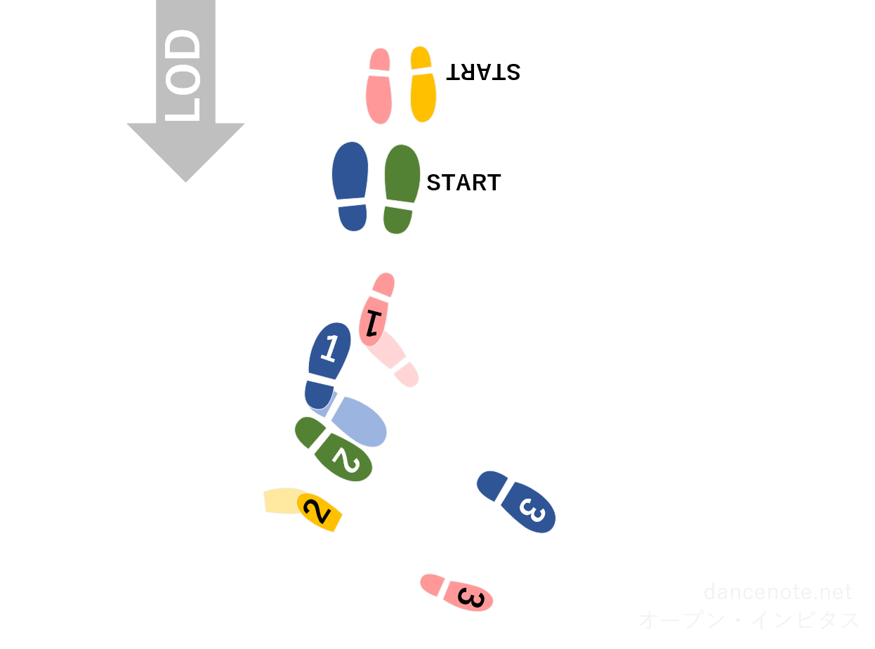 社交ダンス ワルツ オープン・インピタス（オープンインピタスターン） 足形図