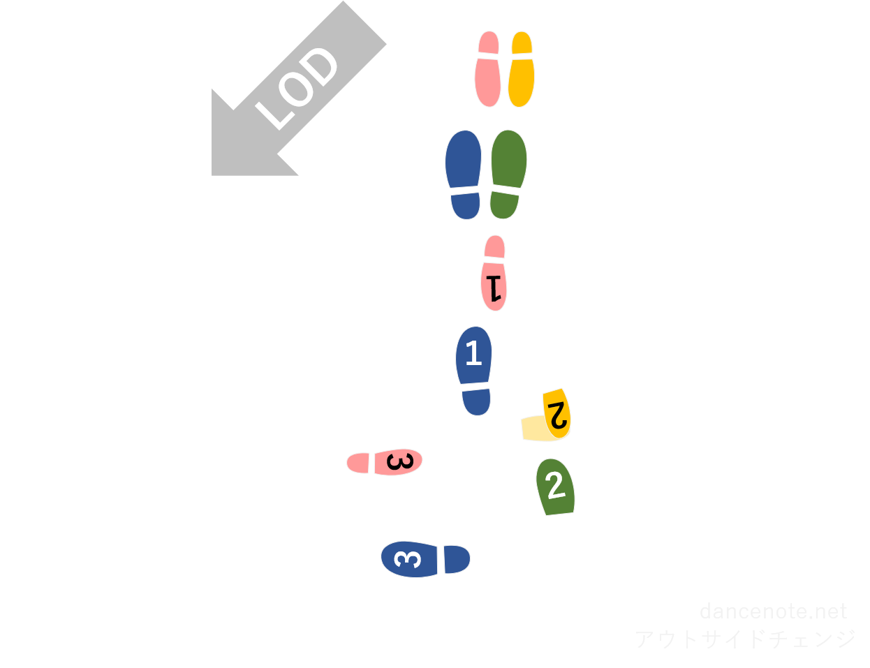 社交ダンス ワルツ アウトサイド・チェンジ 足形図