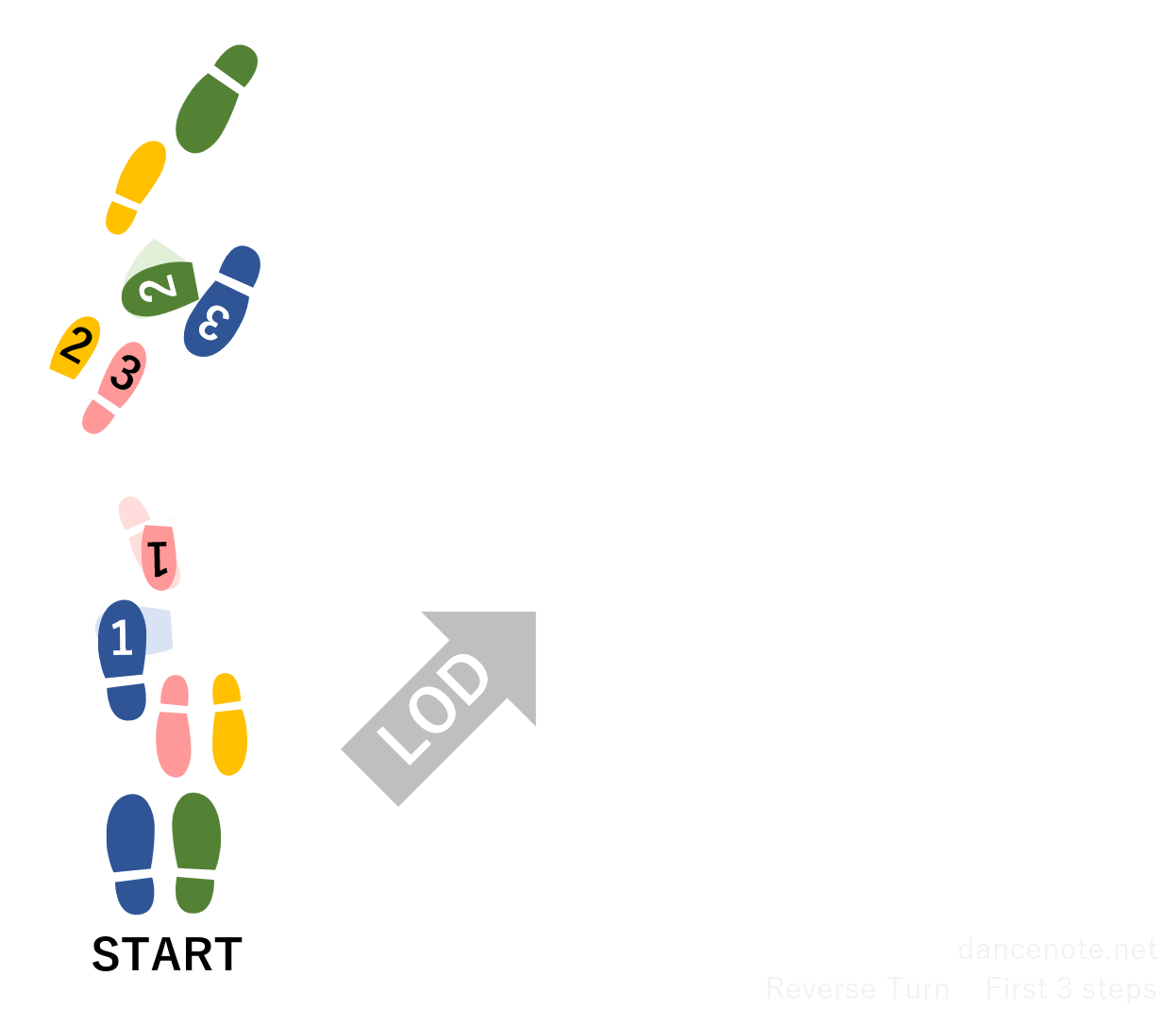 社交ダンス ワルツ リバース・ターン（前半） 足形図