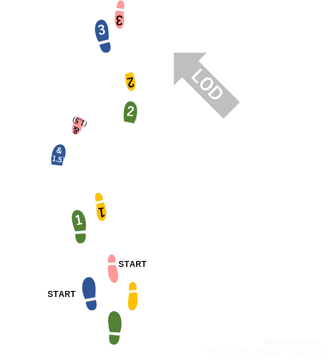 社交ダンス ワルツ ランニング・クロス・シャッセ 足型図