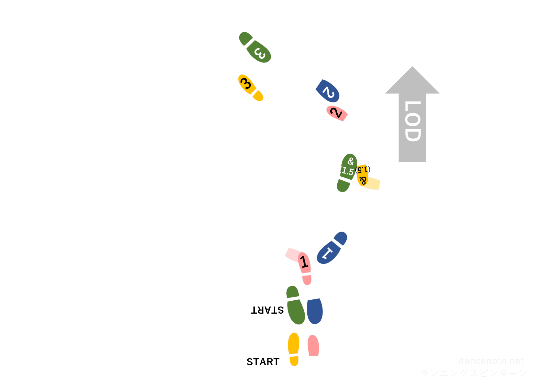 社交ダンス ワルツ ランニング・スピンターン 足形図