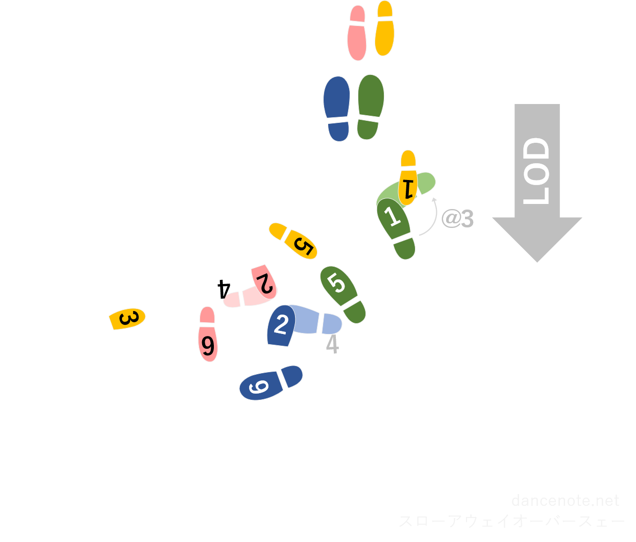 社交ダンス ワルツ スローアウェイオーバースウェー 足形図