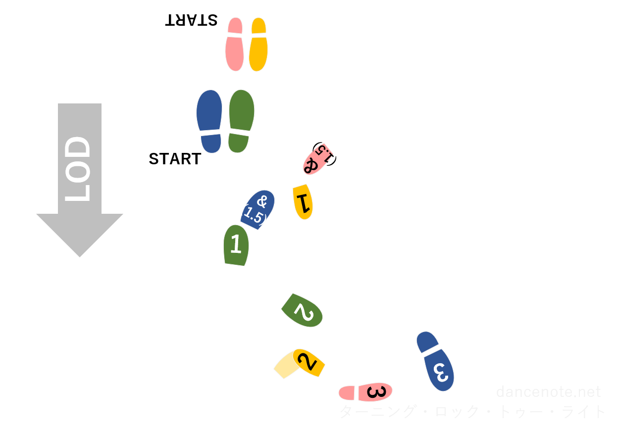 社交ダンス ワルツ ターニング・ロック・トゥー・ライト 足形図